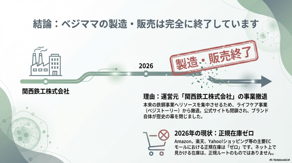 ベジママの製造・販売が完全に終了したことを示すスライド 。理由は運営元である関西鉄工株式会社が鉄鋼事業へリソースを集中させるためライフケア事業から撤退したこと 。主要ECモールでの正規在庫はゼロであると明記されている 。