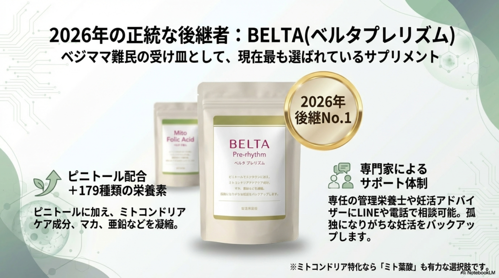 ベジママの代替として選ばれているベルタプレリズムの紹介 。ピニトールに加え、ミトコンドリアケア成分、マカ、亜鉛など179種類の栄養素を配合している 。管理栄養士等への相談サポート体制についても記載されている 。